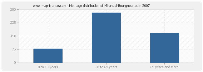 Men age distribution of Mirandol-Bourgnounac in 2007