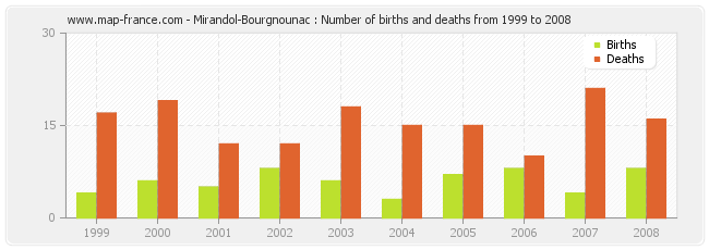 Mirandol-Bourgnounac : Number of births and deaths from 1999 to 2008