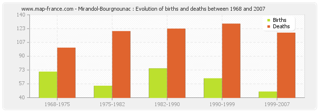 Mirandol-Bourgnounac : Evolution of births and deaths between 1968 and 2007
