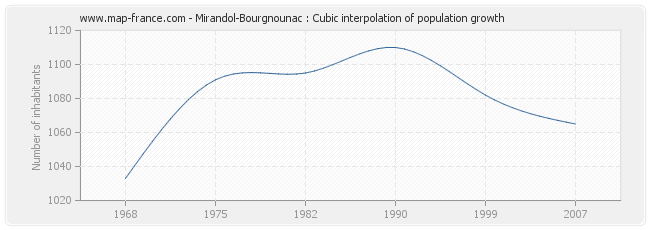 Mirandol-Bourgnounac : Cubic interpolation of population growth