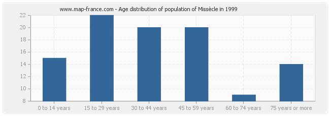 Age distribution of population of Missècle in 1999