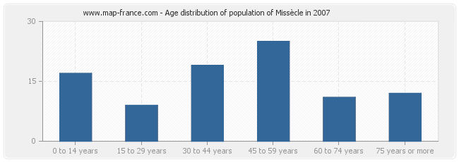 Age distribution of population of Missècle in 2007