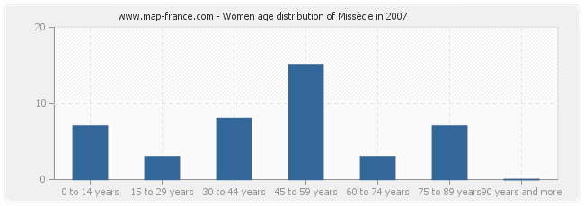 Women age distribution of Missècle in 2007