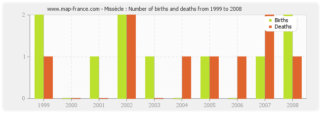 Missècle : Number of births and deaths from 1999 to 2008