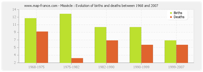 Missècle : Evolution of births and deaths between 1968 and 2007