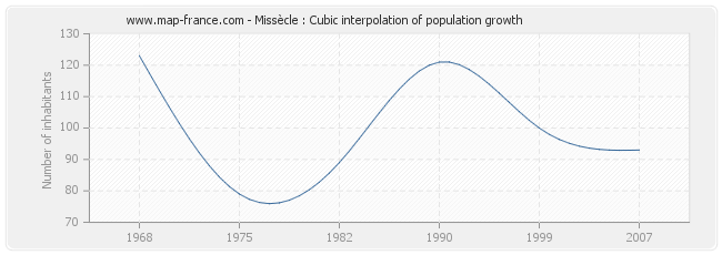 Missècle : Cubic interpolation of population growth