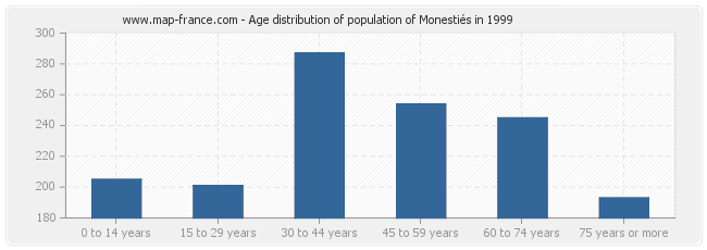 Age distribution of population of Monestiés in 1999