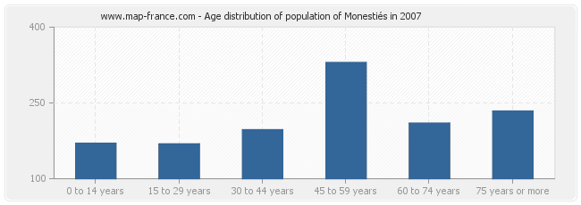 Age distribution of population of Monestiés in 2007
