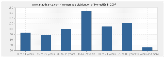 Women age distribution of Monestiés in 2007