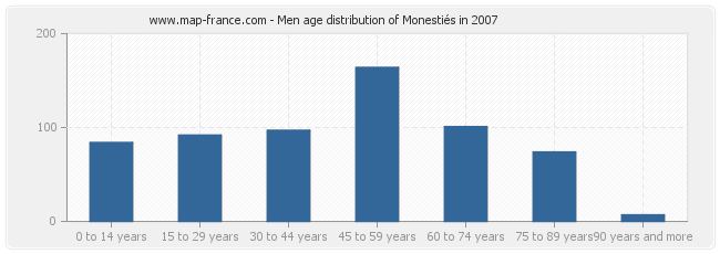 Men age distribution of Monestiés in 2007