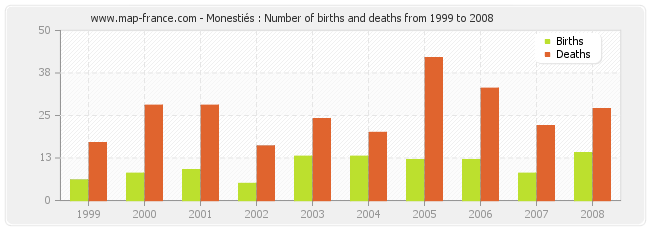 Monestiés : Number of births and deaths from 1999 to 2008