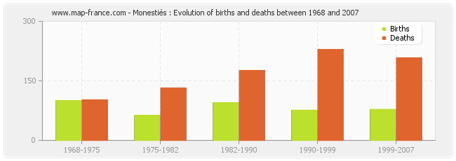 Monestiés : Evolution of births and deaths between 1968 and 2007