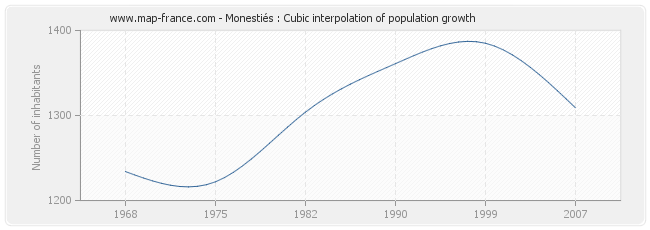 Monestiés : Cubic interpolation of population growth