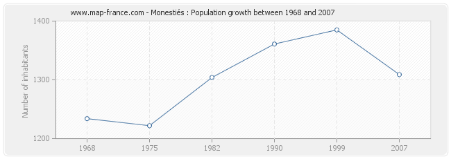 Population Monestiés