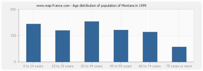 Age distribution of population of Montans in 1999