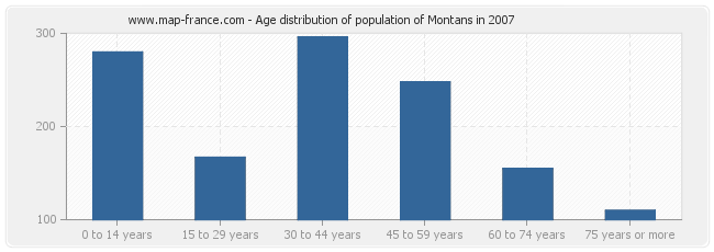Age distribution of population of Montans in 2007