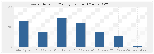 Women age distribution of Montans in 2007
