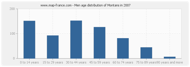 Men age distribution of Montans in 2007