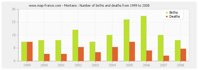 Montans : Number of births and deaths from 1999 to 2008