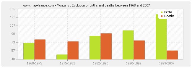 Montans : Evolution of births and deaths between 1968 and 2007