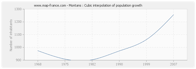 Montans : Cubic interpolation of population growth