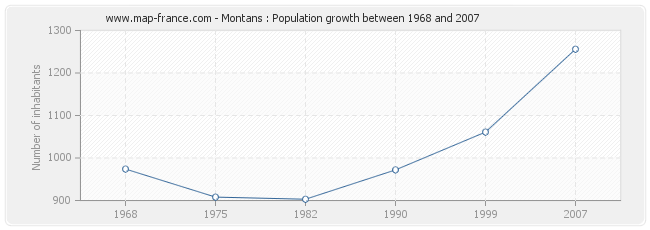 Population Montans