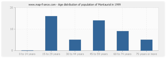 Age distribution of population of Montauriol in 1999