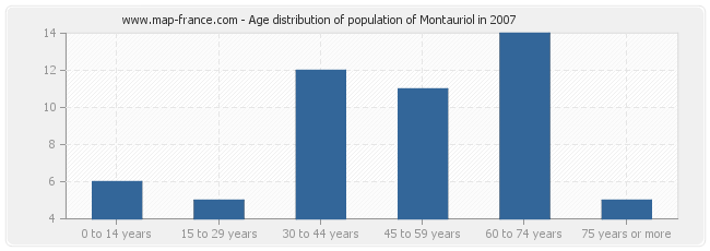 Age distribution of population of Montauriol in 2007