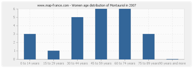 Women age distribution of Montauriol in 2007