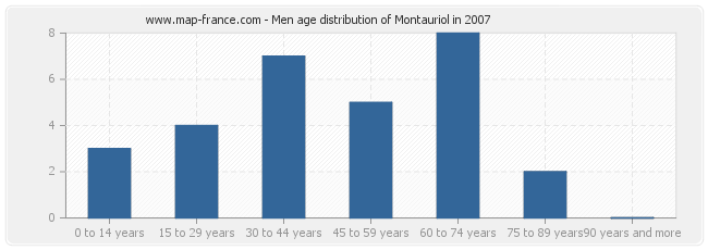 Men age distribution of Montauriol in 2007