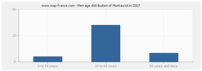 Men age distribution of Montauriol in 2007
