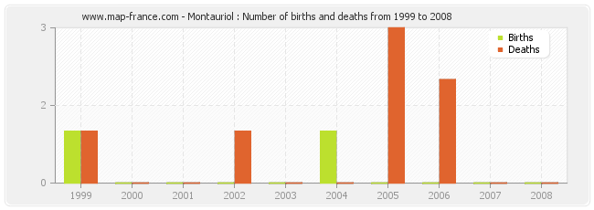 Montauriol : Number of births and deaths from 1999 to 2008