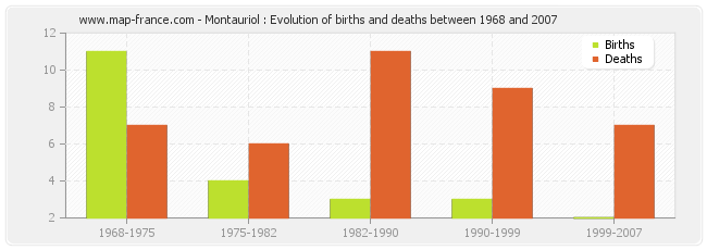 Montauriol : Evolution of births and deaths between 1968 and 2007