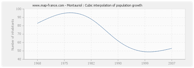 Montauriol : Cubic interpolation of population growth