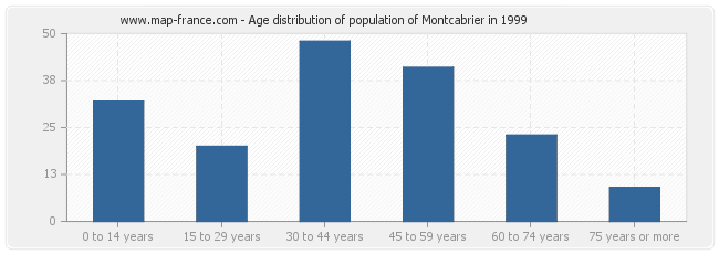 Age distribution of population of Montcabrier in 1999