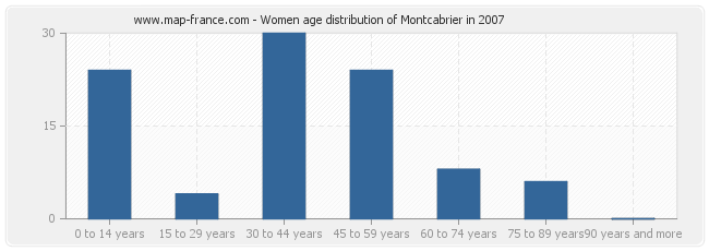 Women age distribution of Montcabrier in 2007