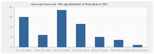 Men age distribution of Montcabrier in 2007