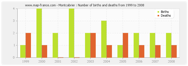 Montcabrier : Number of births and deaths from 1999 to 2008