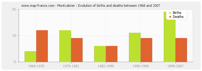 Montcabrier : Evolution of births and deaths between 1968 and 2007