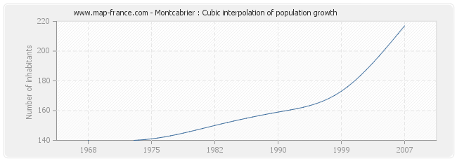 Montcabrier : Cubic interpolation of population growth