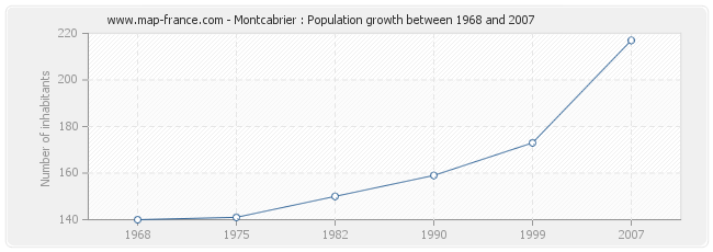 Population Montcabrier