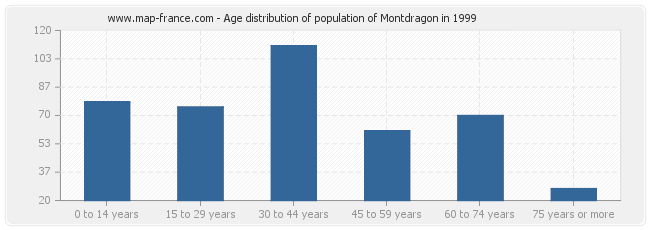 Age distribution of population of Montdragon in 1999