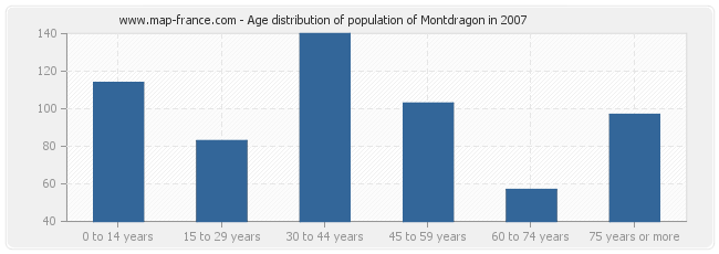 Age distribution of population of Montdragon in 2007