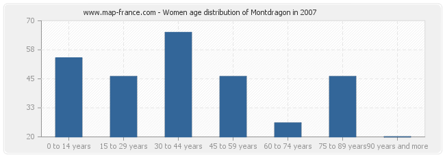 Women age distribution of Montdragon in 2007