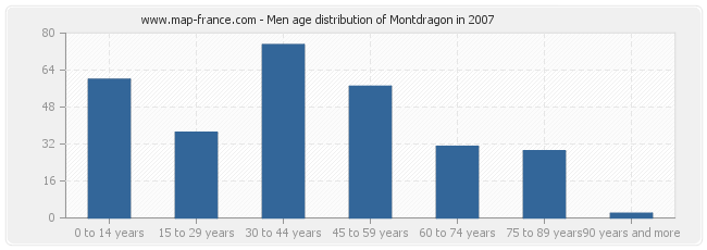 Men age distribution of Montdragon in 2007