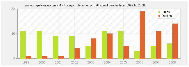 Montdragon : Number of births and deaths from 1999 to 2008