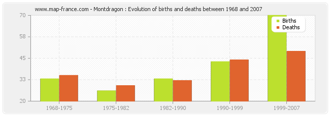 Montdragon : Evolution of births and deaths between 1968 and 2007