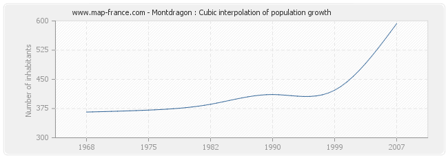 Montdragon : Cubic interpolation of population growth