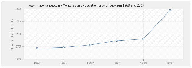 Population Montdragon