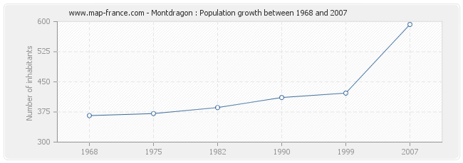 Montdragon : Population growth between 1968 and 2007 Population Montdragon